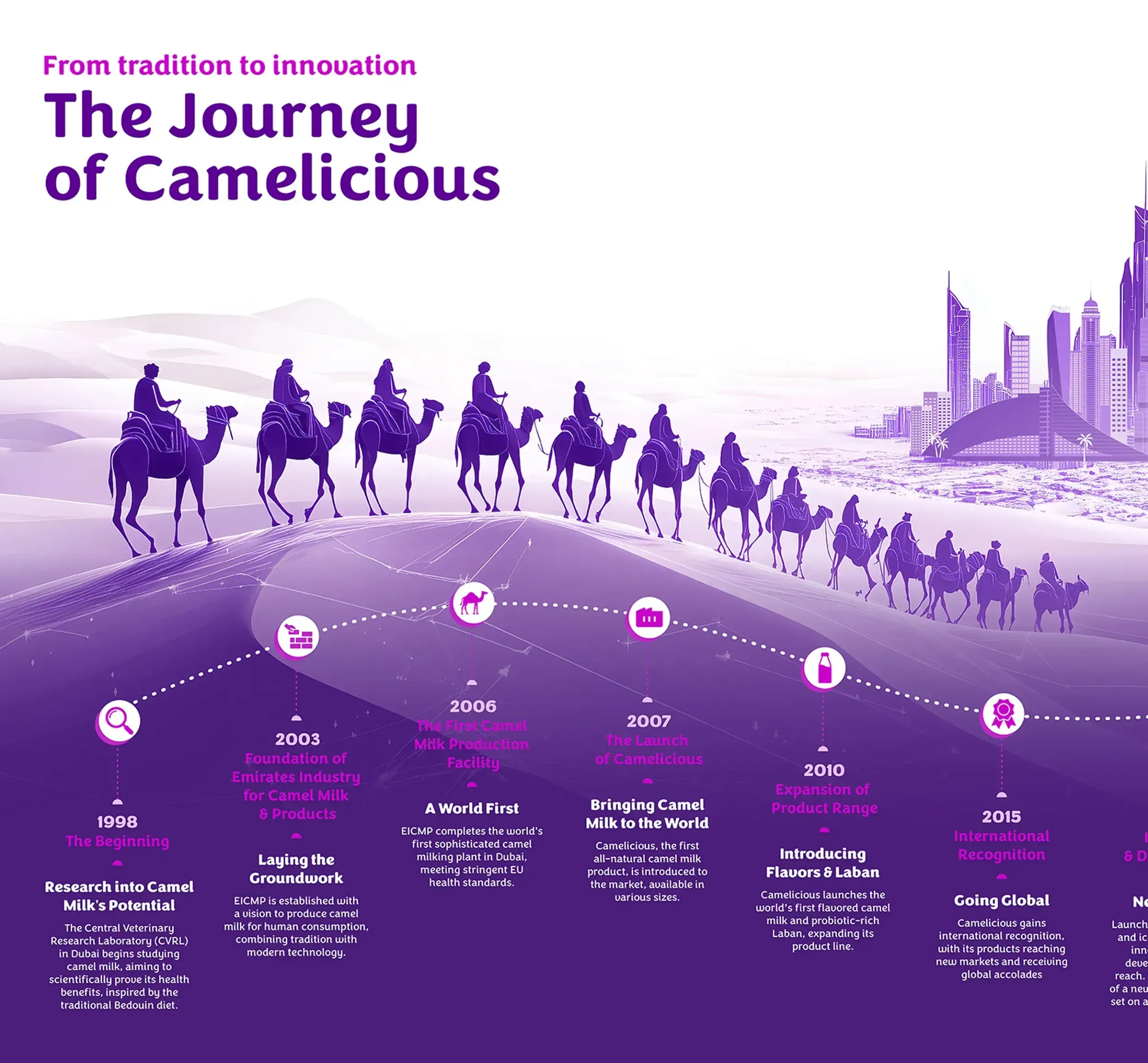 An illustrative map of the Camelicious world, featuring various products and highlighting the brand's commitment to sustainability and innovation, a visual representation of Skyne's comprehensive branding.